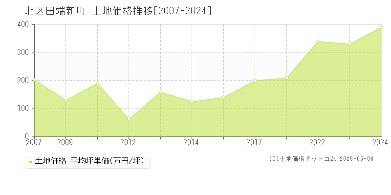 田端新町(北区)の土地価格推移グラフ(坪単価)[2007-2024年]