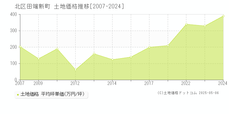 北区田端新町の土地取引事例推移グラフ 