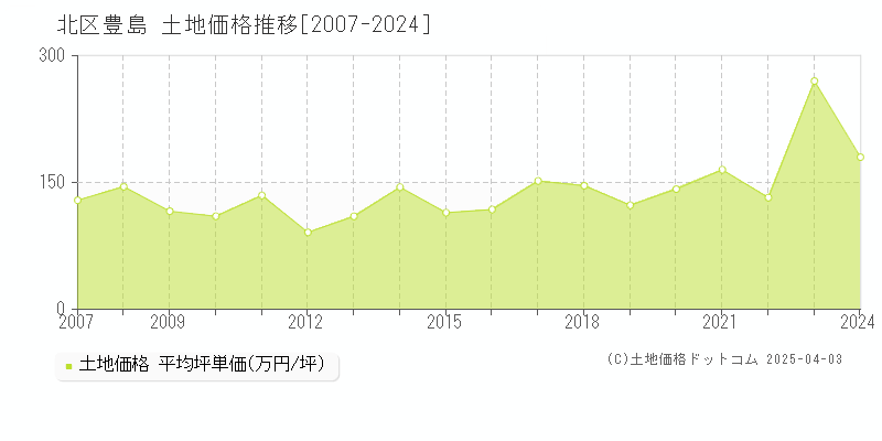 北区豊島の土地価格推移グラフ 