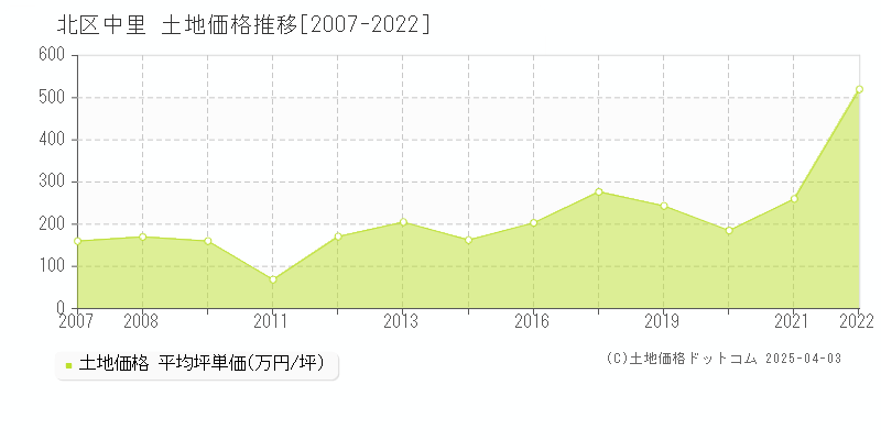 北区中里の土地価格推移グラフ 