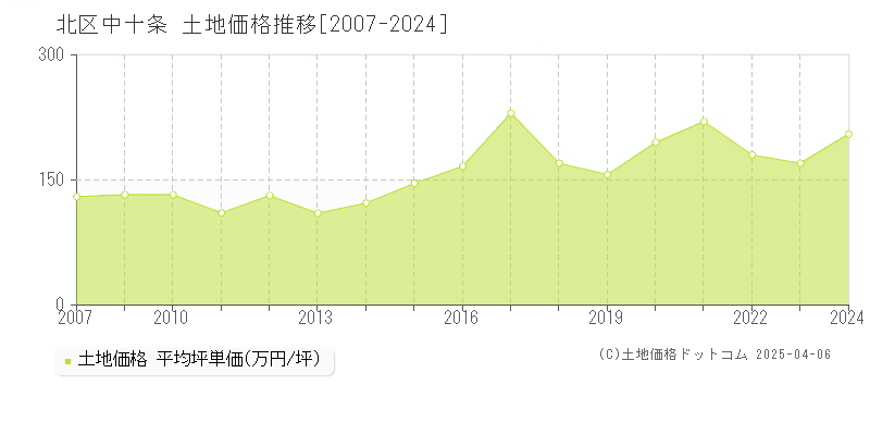 北区中十条の土地取引事例推移グラフ 