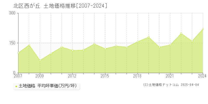 北区西が丘の土地価格推移グラフ 