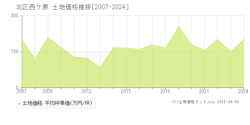 北区西ケ原の土地価格推移グラフ 