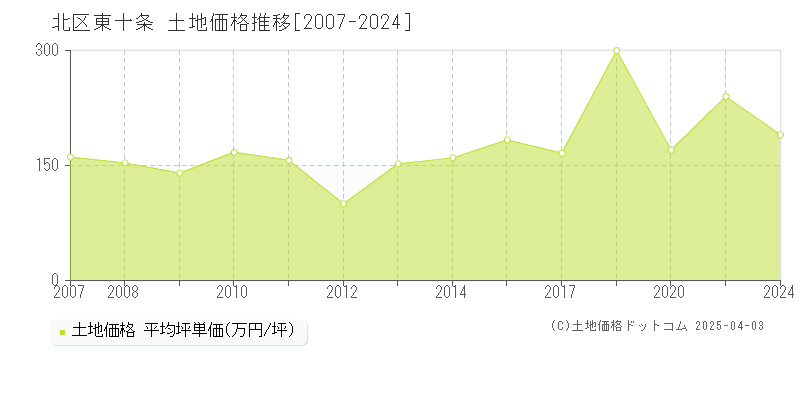 北区東十条の土地取引事例推移グラフ 