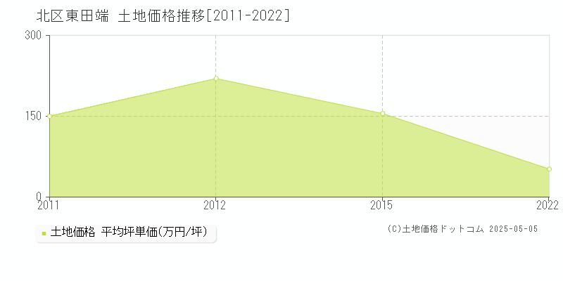 東田端(北区)の土地価格推移グラフ(坪単価)[2011-2022年]