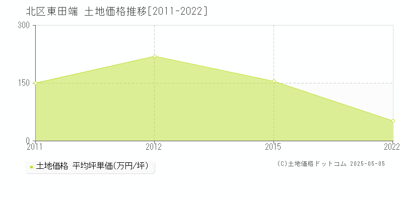 北区東田端の土地価格推移グラフ 