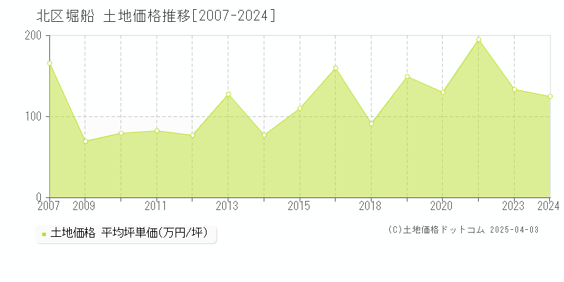 北区堀船の土地価格推移グラフ 