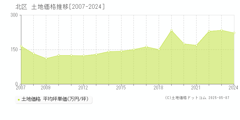 北区(東京都)の土地価格推移グラフ(坪単価)[2007-2024年]