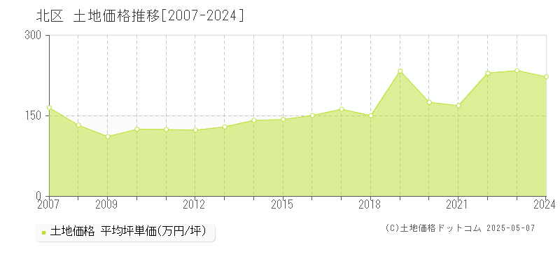 北区全域の土地価格推移グラフ 