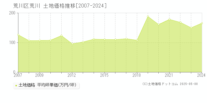 荒川(荒川区)の土地価格推移グラフ(坪単価)[2007-2024年]