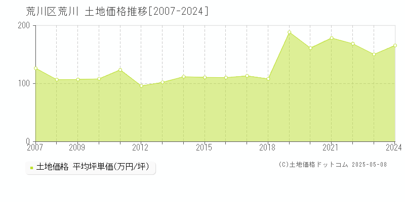 荒川区荒川の土地価格推移グラフ 