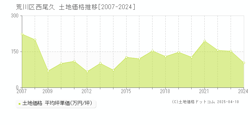 荒川区西尾久の土地取引価格推移グラフ 