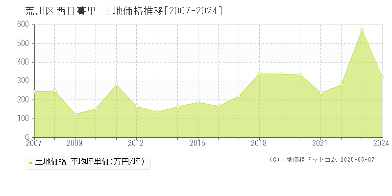 西日暮里(荒川区)の土地価格推移グラフ(坪単価)[2007-2024年]