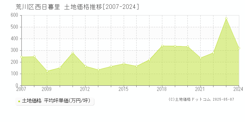 荒川区西日暮里の土地価格推移グラフ 