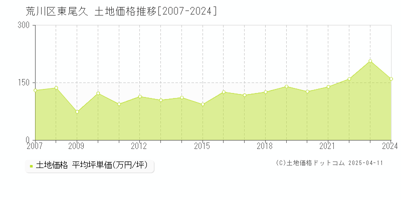 荒川区東尾久の土地価格推移グラフ 