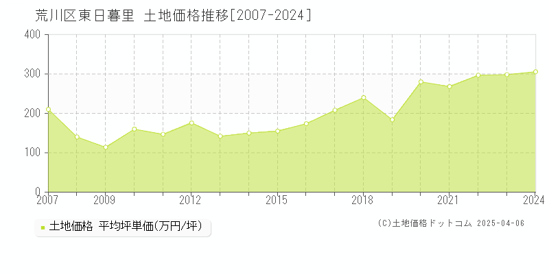 荒川区東日暮里の土地価格推移グラフ 