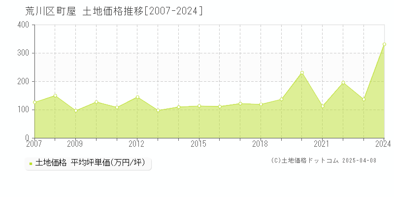 荒川区町屋の土地価格推移グラフ 