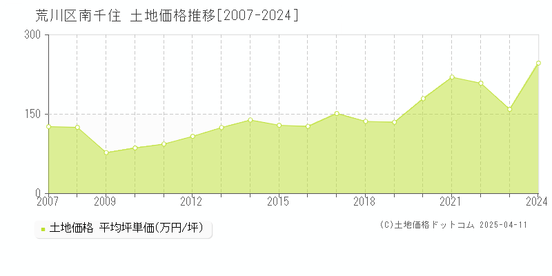 荒川区南千住の土地価格推移グラフ 