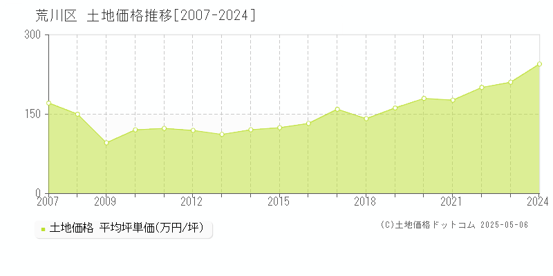 荒川区(東京都)の土地価格推移グラフ(坪単価)[2007-2024年]
