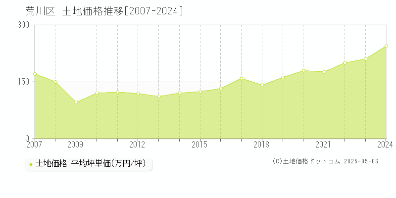 荒川区の土地取引事例推移グラフ 