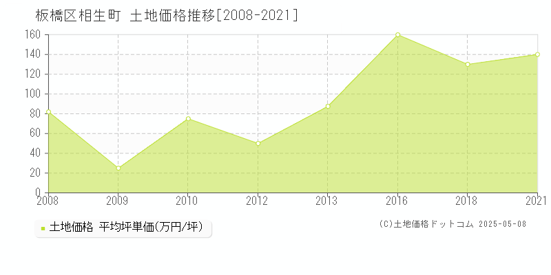 相生町(板橋区)の土地価格推移グラフ(坪単価)[2008-2021年]