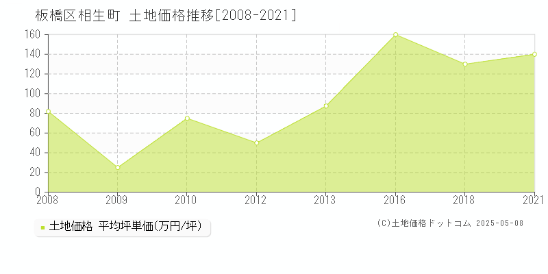 板橋区相生町の土地価格推移グラフ 