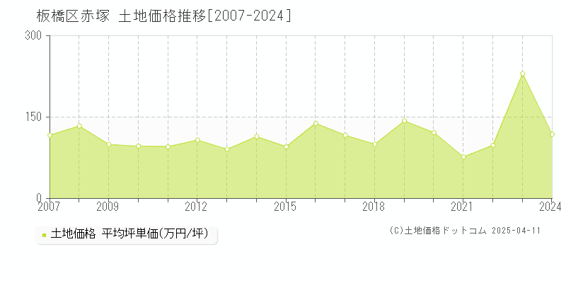 板橋区赤塚の土地価格推移グラフ 