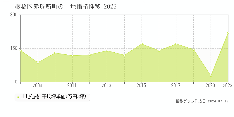 板橋区赤塚新町の土地価格推移グラフ 