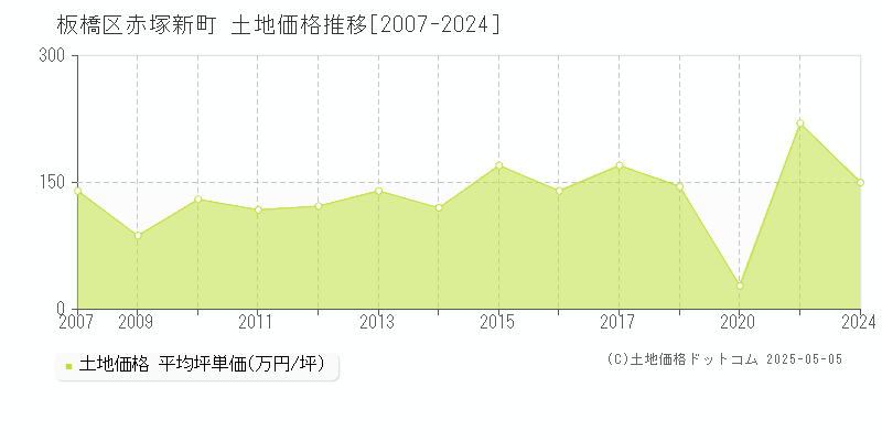 赤塚新町(板橋区)の土地価格推移グラフ(坪単価)[2007-2024年]