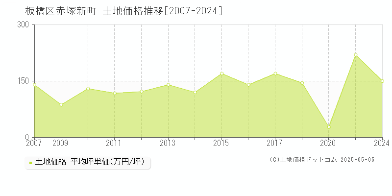 板橋区赤塚新町の土地価格推移グラフ 