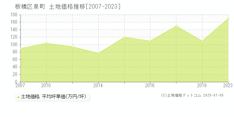 泉町(板橋区)の土地価格推移グラフ(坪単価)[2007-2023年]