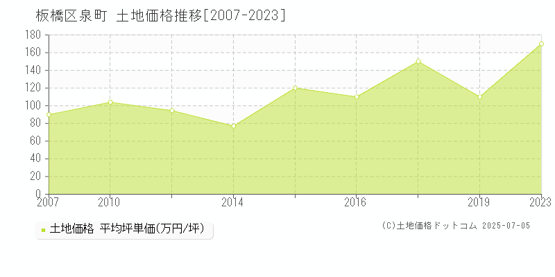 板橋区泉町の土地価格推移グラフ 