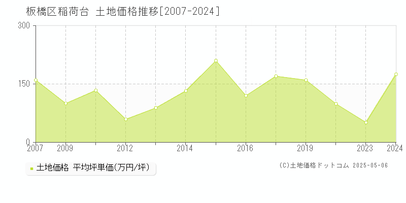 稲荷台(板橋区)の土地価格推移グラフ(坪単価)[2007-2024年]