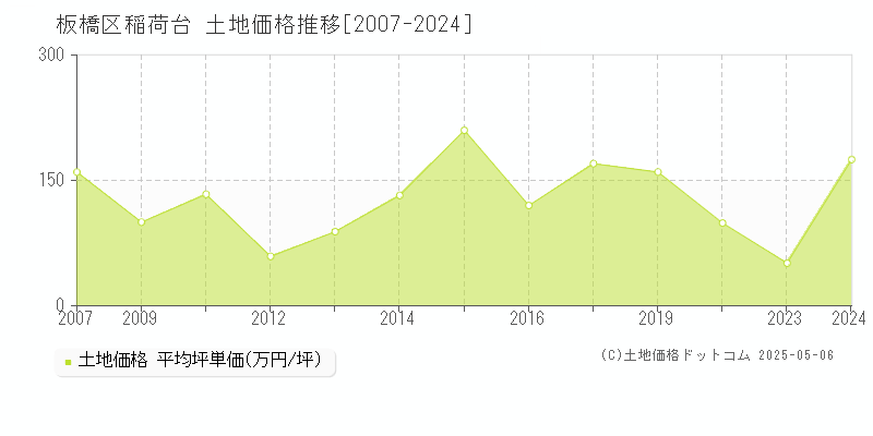 板橋区稲荷台の土地価格推移グラフ 