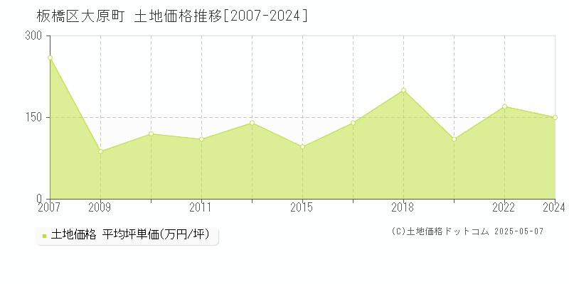 大原町(板橋区)の土地価格推移グラフ(坪単価)[2007-2024年]