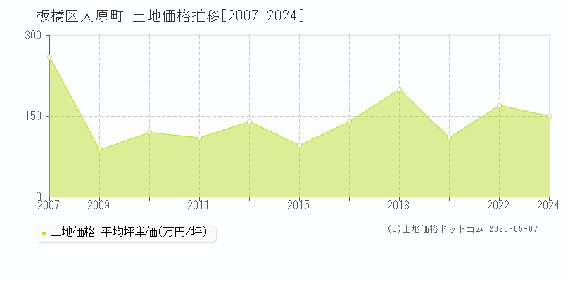 板橋区大原町の土地価格推移グラフ 