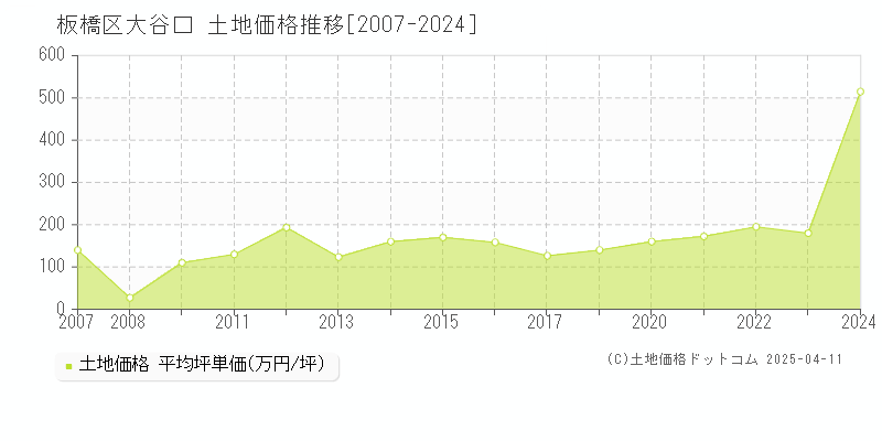 板橋区大谷口の土地価格推移グラフ 