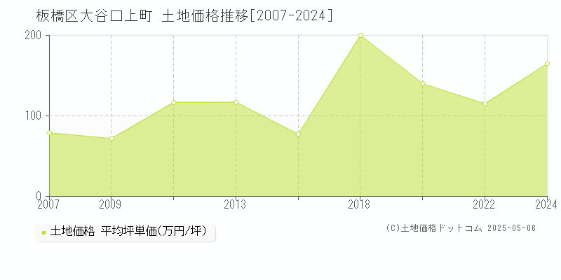 大谷口上町(板橋区)の土地価格推移グラフ(坪単価)[2007-2024年]