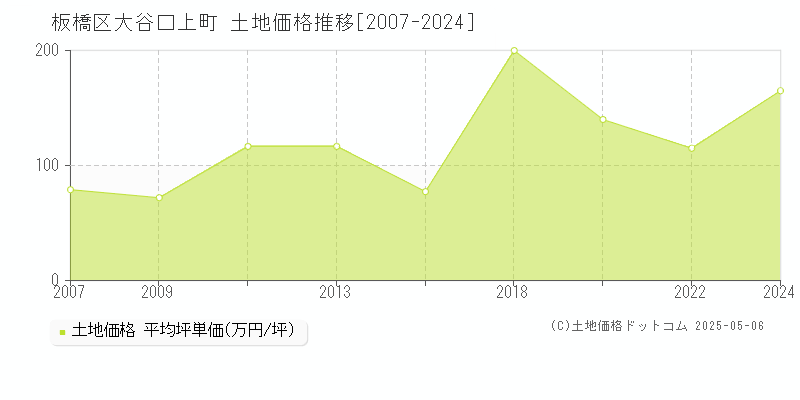 板橋区大谷口上町の土地価格推移グラフ 