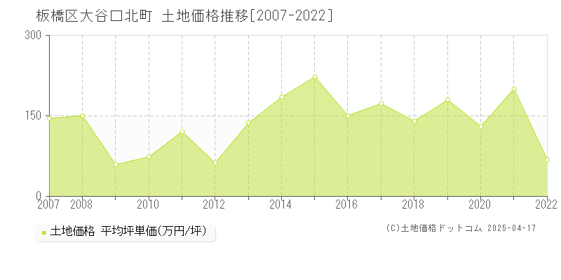 板橋区大谷口北町の土地価格推移グラフ 