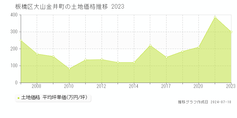 板橋区大山金井町の土地価格推移グラフ 