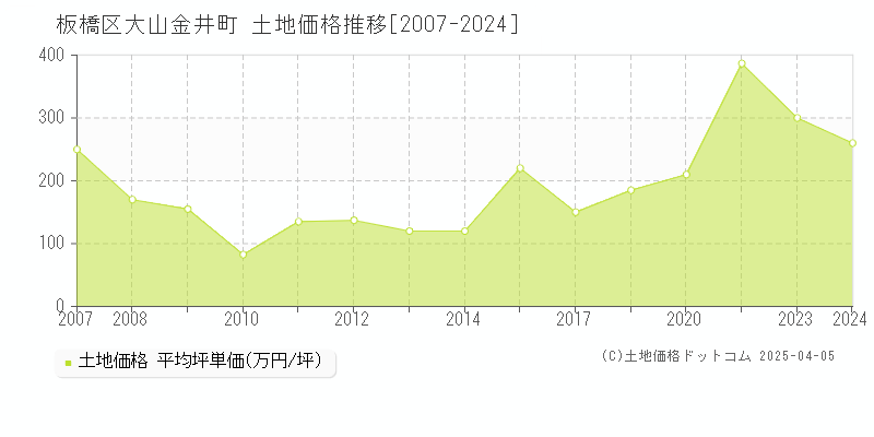 板橋区大山金井町の土地価格推移グラフ 