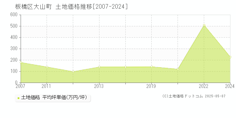 大山町(板橋区)の土地価格推移グラフ(坪単価)[2007-2024年]