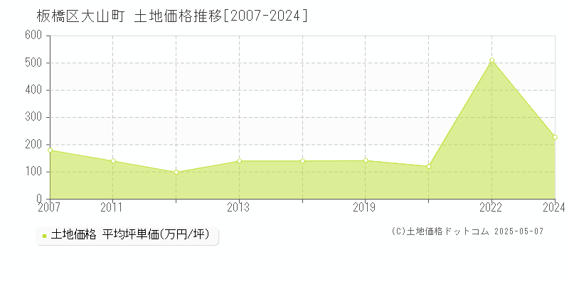 板橋区大山町の土地価格推移グラフ 