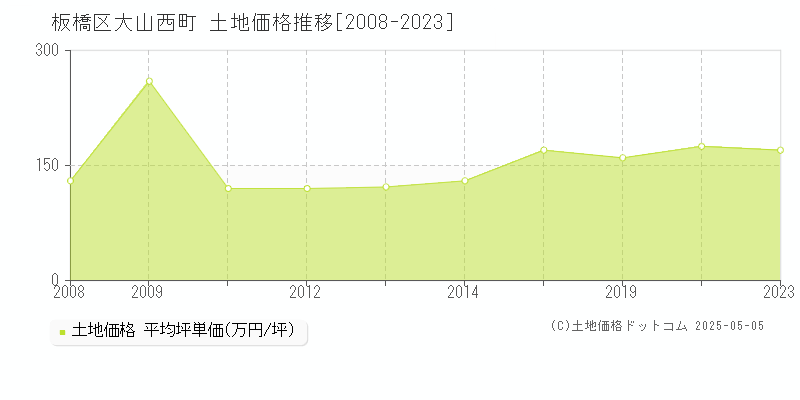 大山西町(板橋区)の土地価格推移グラフ(坪単価)[2008-2023年]