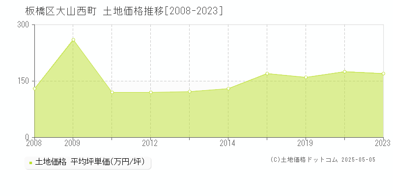 板橋区大山西町の土地価格推移グラフ 