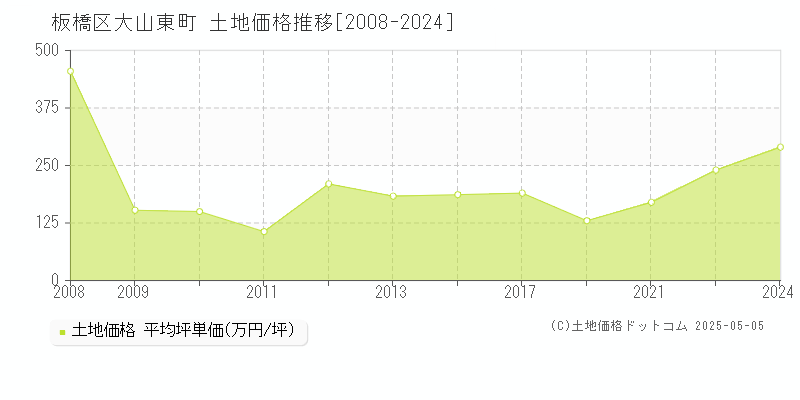 大山東町(板橋区)の土地価格推移グラフ(坪単価)[2008-2024年]