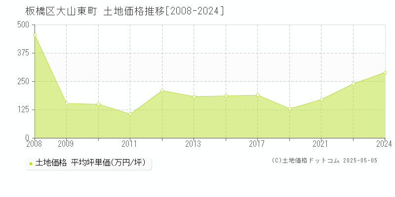 板橋区大山東町の土地価格推移グラフ 