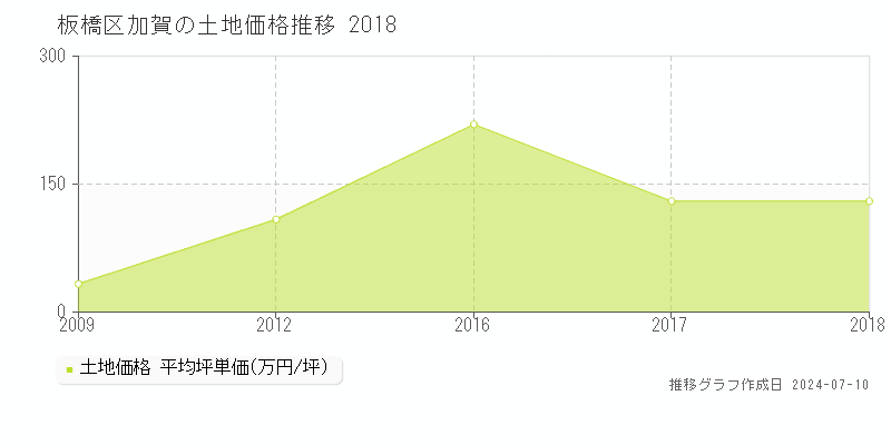 板橋区加賀の土地価格推移グラフ 