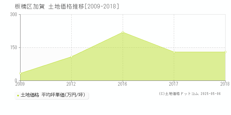 板橋区加賀の土地価格推移グラフ 